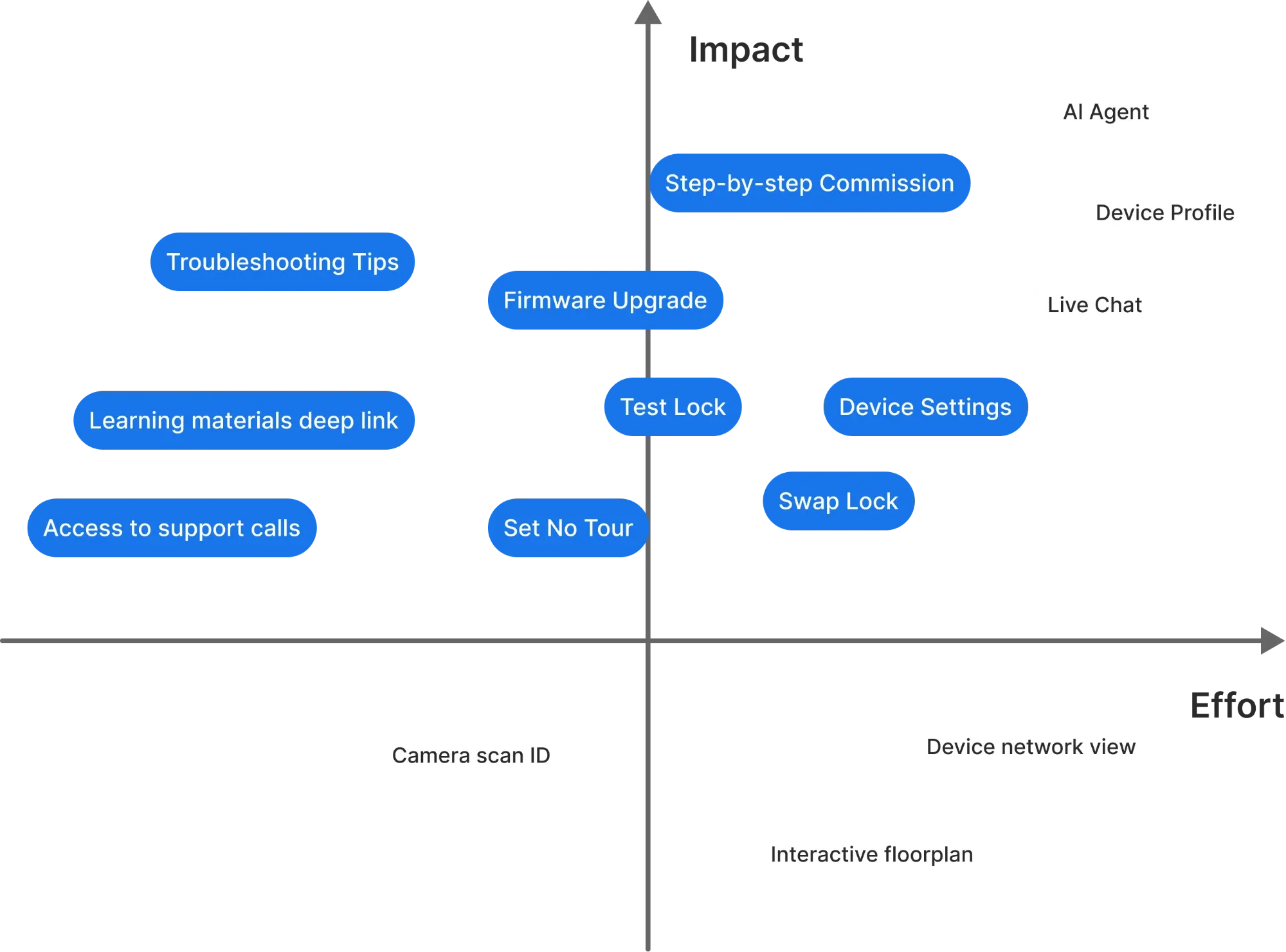 Impact versus effort matrix: the capabilities kept for the first release are highlighted in blue