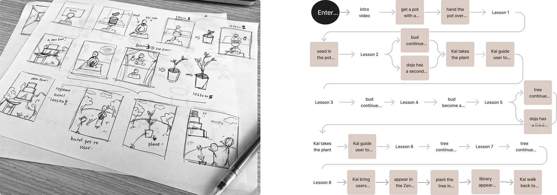 Storyboard of the user journey with the new moments highlighted