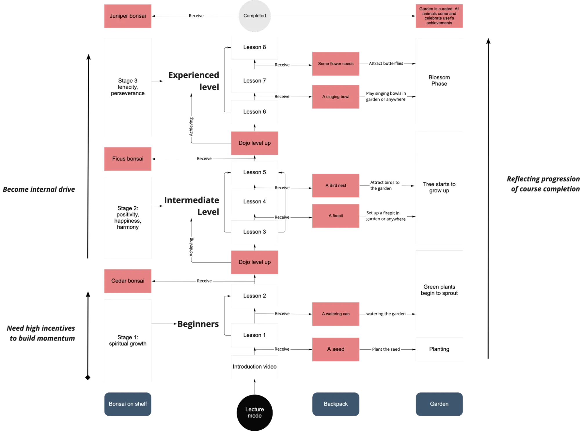 User progression system architecture: lessons 1 to 8 move learners through three dojo levels, each step earning a bonsai, a backpack prop and a stage of the garden