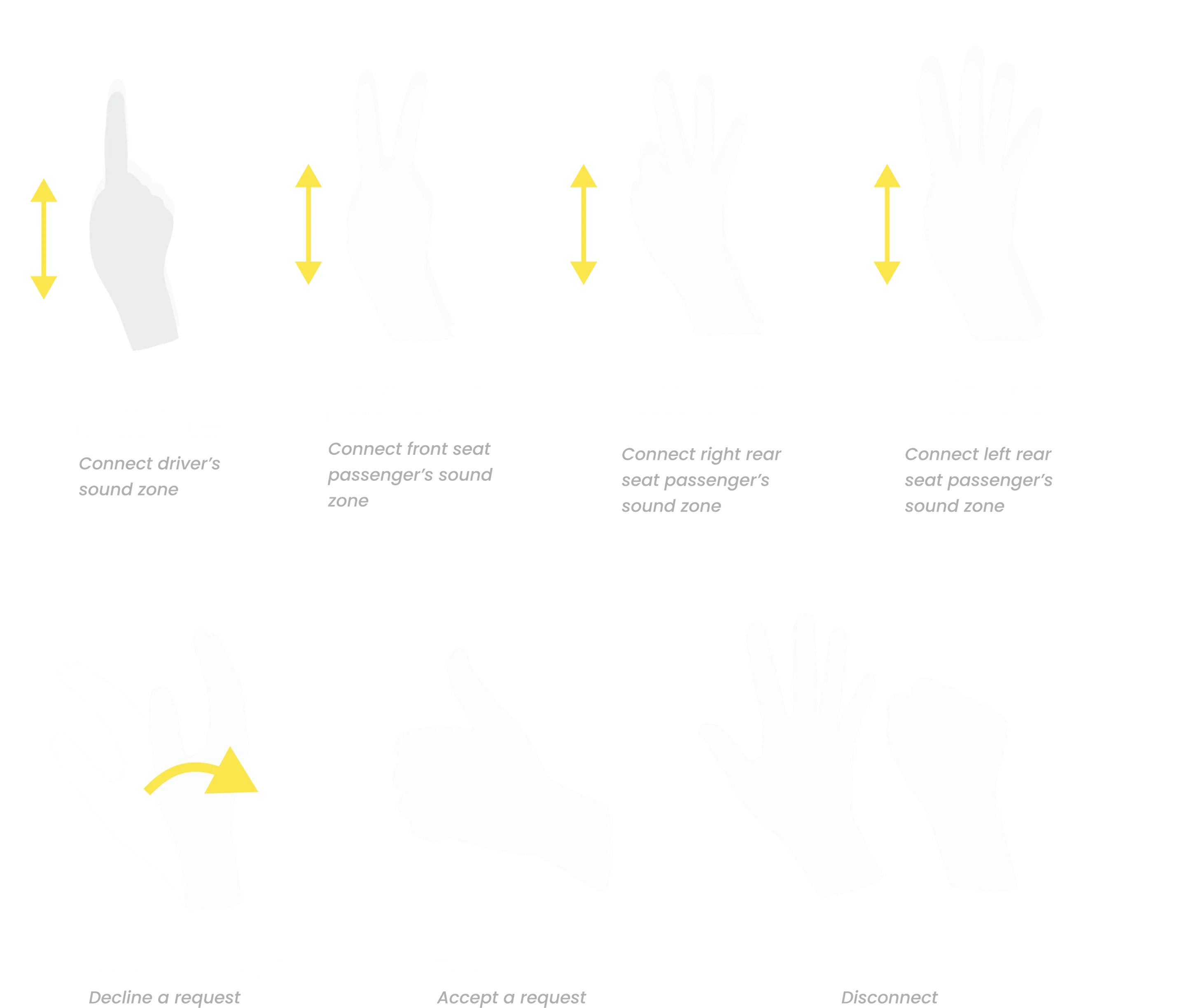 Gesture guideline: one to four fingers moving forward and back connect the driver’s, front-seat, right-rear and left-rear sound zones; open-hand wave right declines, thumb up accepts, and a fist disconnects
